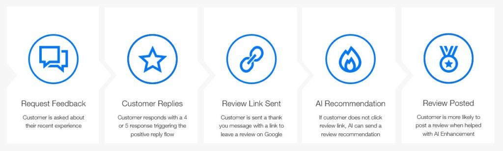 Review Management Positive Workflow
